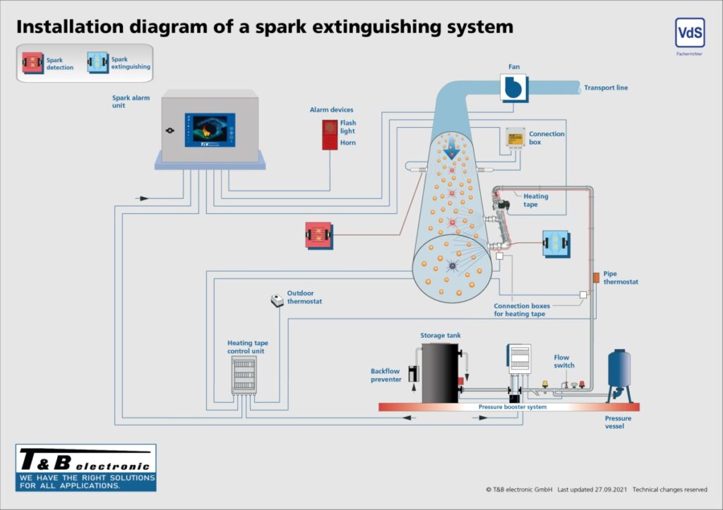 Spark Extinguishing System Setup