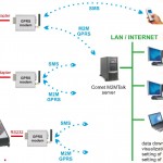 Wireless communication with loggers via GSM