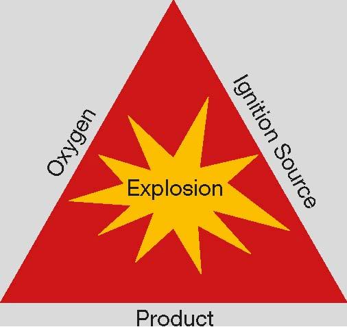 Explosionh Triangle