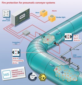 Fire Prot Pneumatic Conveyor Systems