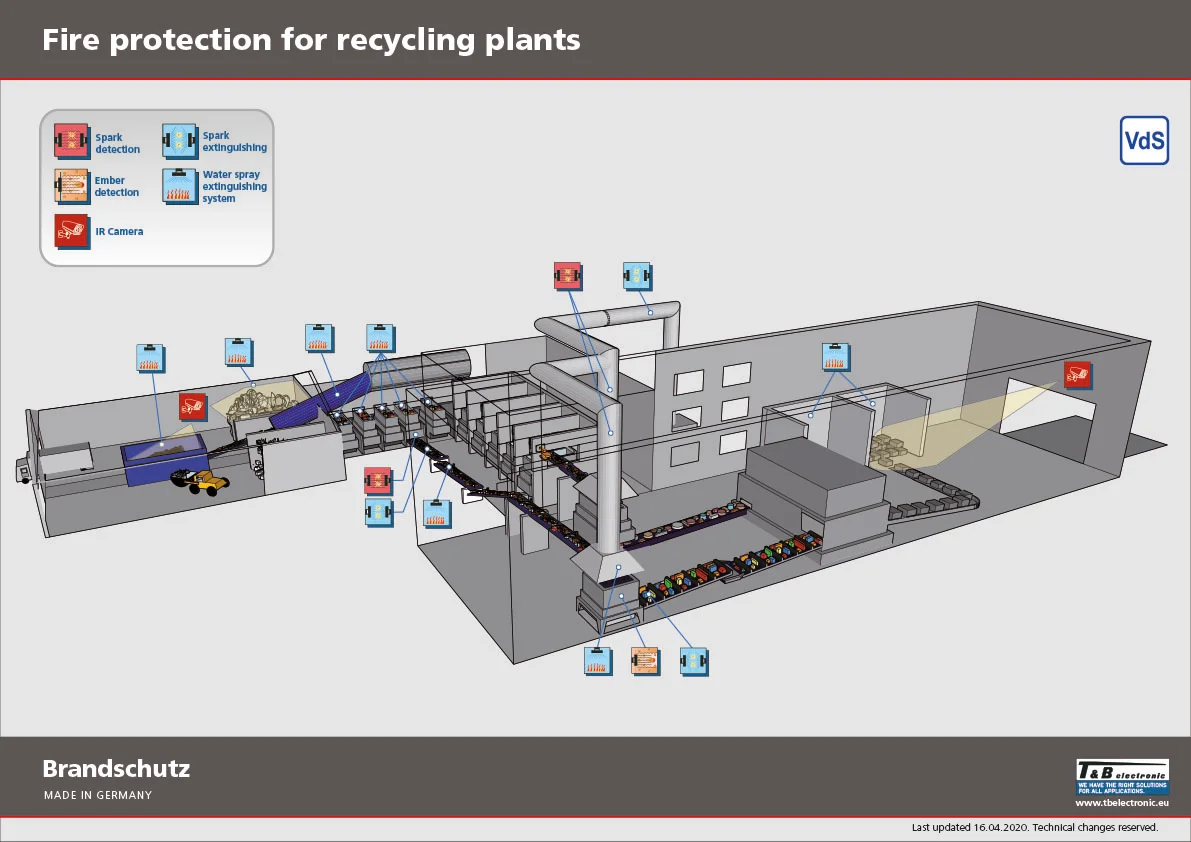 Fire Protection Recycling Plant Layout