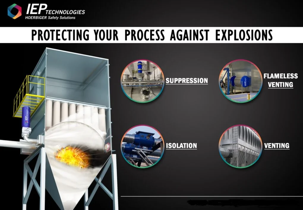 Iep Technologies Protecting Your Process Against Dust Explosions