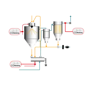 Schematic Representation Of Co Monitoring At A Spray Drying Plant, Image By Cmc