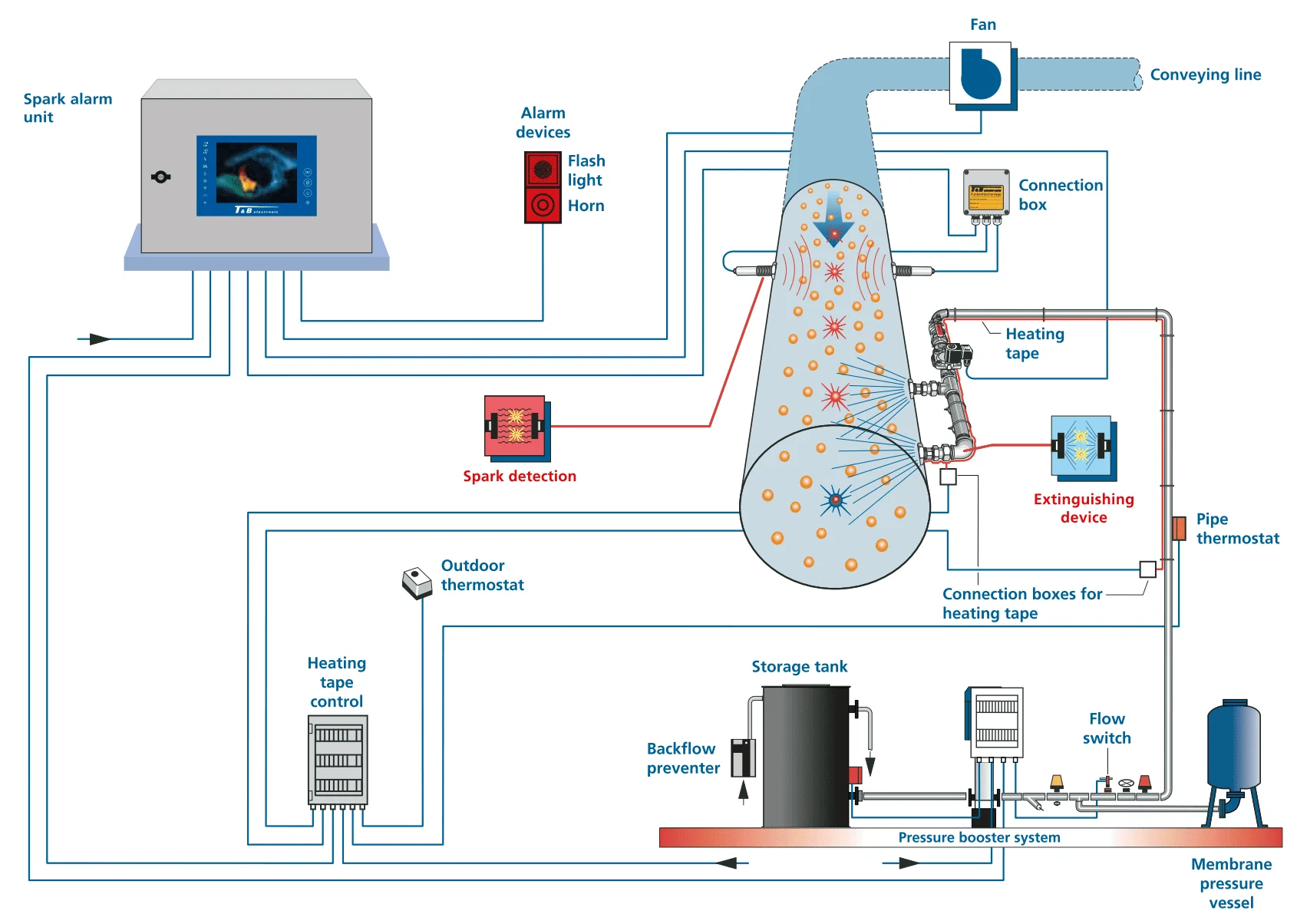 T and B Complete Spark Extinguishing System by CMC Technologies