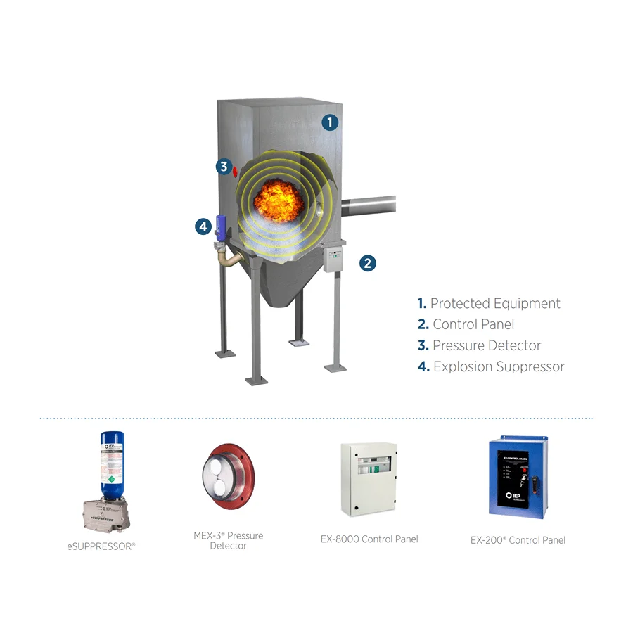IEP Active Explosion Suppression System Components Image by CMC